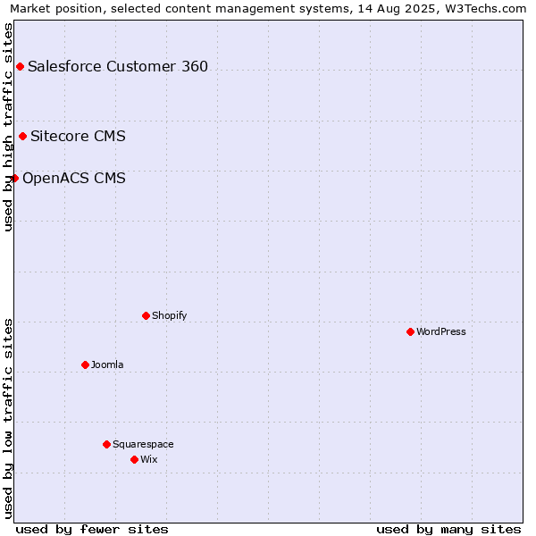 Market position of Sitecore CMS vs. Salesforce Customer 360 vs. OpenACS CMS