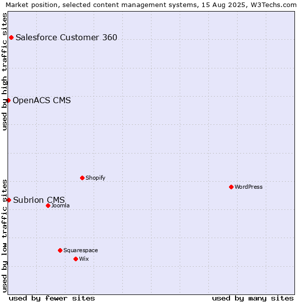Market position of Salesforce Customer 360 vs. Subrion CMS vs. OpenACS CMS