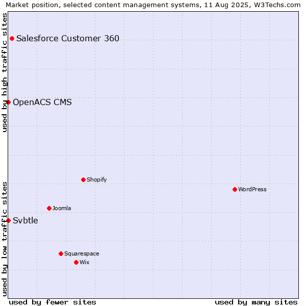 Market position of Salesforce Customer 360 vs. Svbtle vs. OpenACS CMS