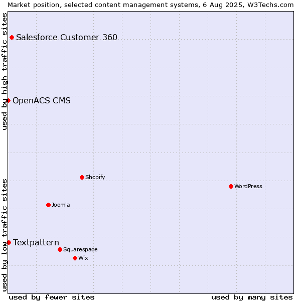 Market position of Salesforce Customer 360 vs. Textpattern vs. OpenACS CMS