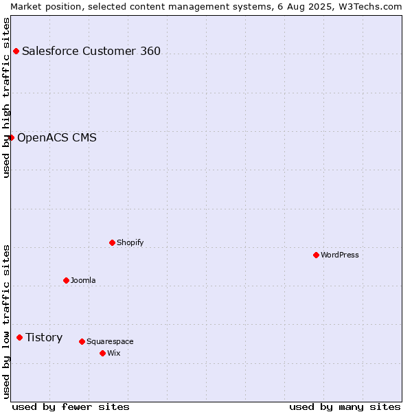 Market position of Tistory vs. Salesforce Customer 360 vs. OpenACS CMS