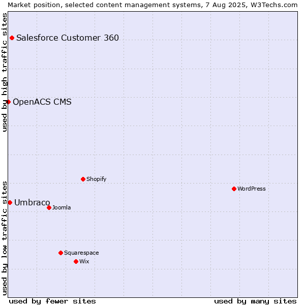 Market position of Salesforce Customer 360 vs. Umbraco vs. OpenACS CMS