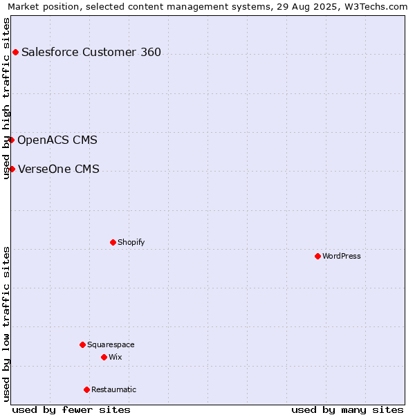 Market position of Salesforce Customer 360 vs. VerseOne CMS vs. OpenACS CMS