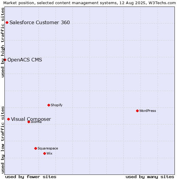 Market position of Visual Composer vs. Salesforce Customer 360 vs. OpenACS CMS