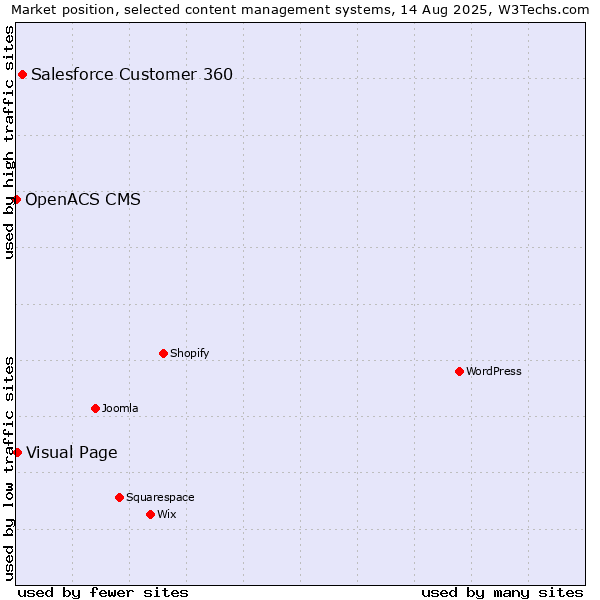 Market position of Salesforce Customer 360 vs. Visual Page vs. OpenACS CMS