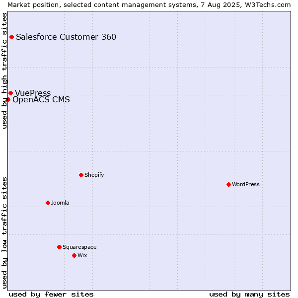 Market position of Salesforce Customer 360 vs. VuePress vs. OpenACS CMS