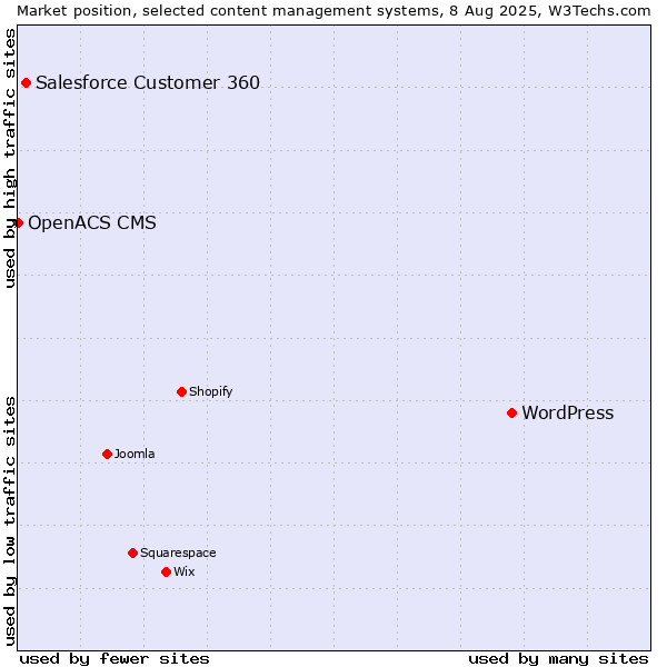 Market position of WordPress vs. Salesforce Customer 360 vs. OpenACS CMS