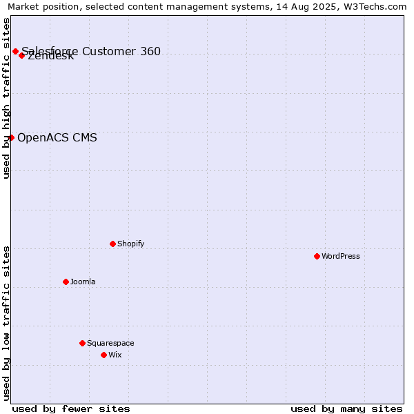 Market position of Zendesk vs. Salesforce Customer 360 vs. OpenACS CMS