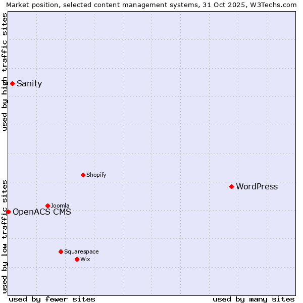 Market position of WordPress vs. Sanity vs. OpenACS CMS
