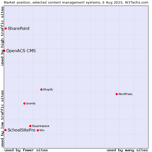 Market position of SharePoint vs. SchoolSitePro vs. OpenACS CMS