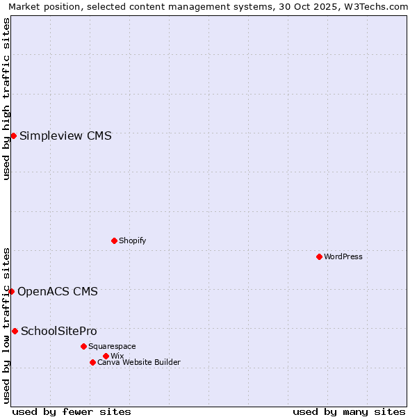 Market position of SchoolSitePro vs. Simpleview CMS vs. OpenACS CMS