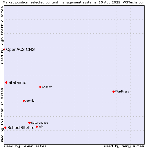 Market position of Statamic vs. SchoolSitePro vs. OpenACS CMS
