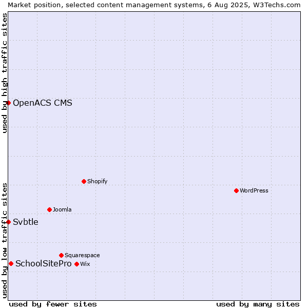 Market position of SchoolSitePro vs. Svbtle vs. OpenACS CMS