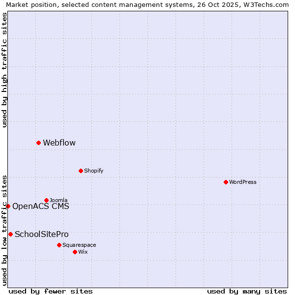 Market position of Webflow vs. SchoolSitePro vs. OpenACS CMS