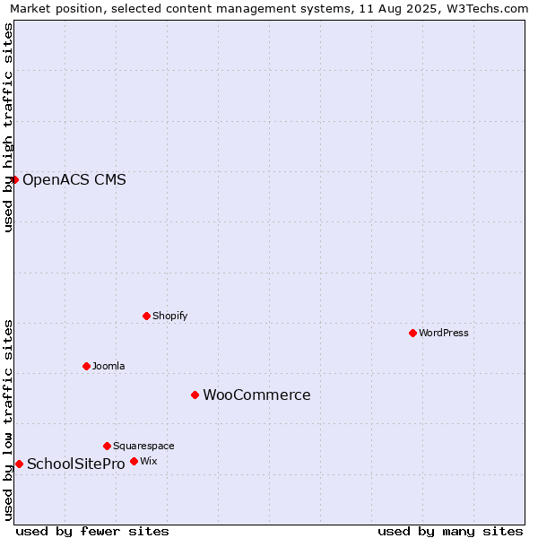Market position of WooCommerce vs. SchoolSitePro vs. OpenACS CMS