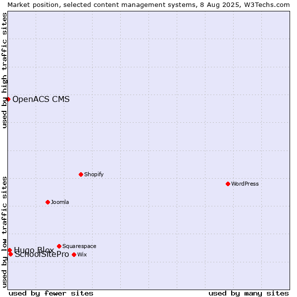 Market position of SchoolSitePro vs. Hugo Blox vs. OpenACS CMS