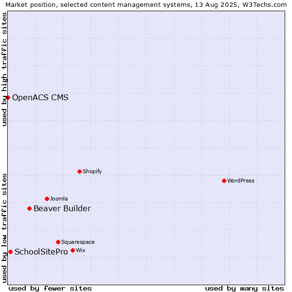 Market position of Beaver Builder vs. SchoolSitePro vs. OpenACS CMS