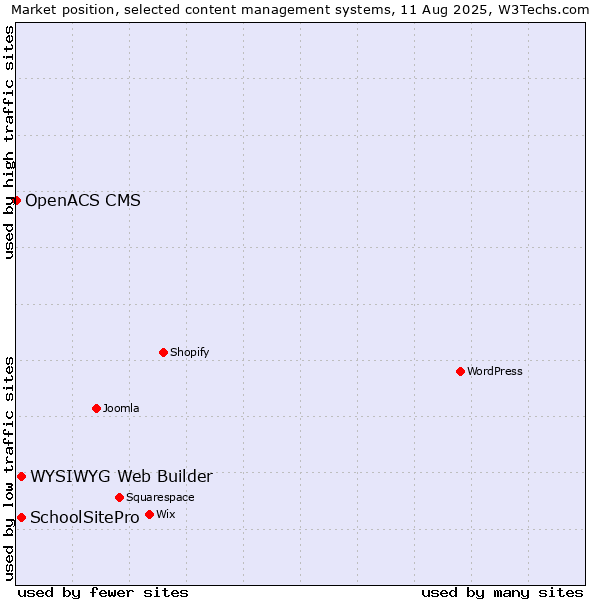 Market position of WYSIWYG Web Builder vs. SchoolSitePro vs. OpenACS CMS