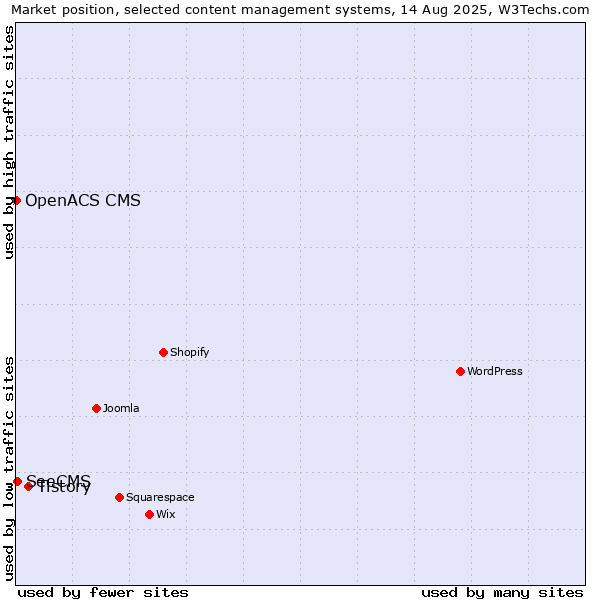 Market position of Tistory vs. SeeCMS vs. OpenACS CMS