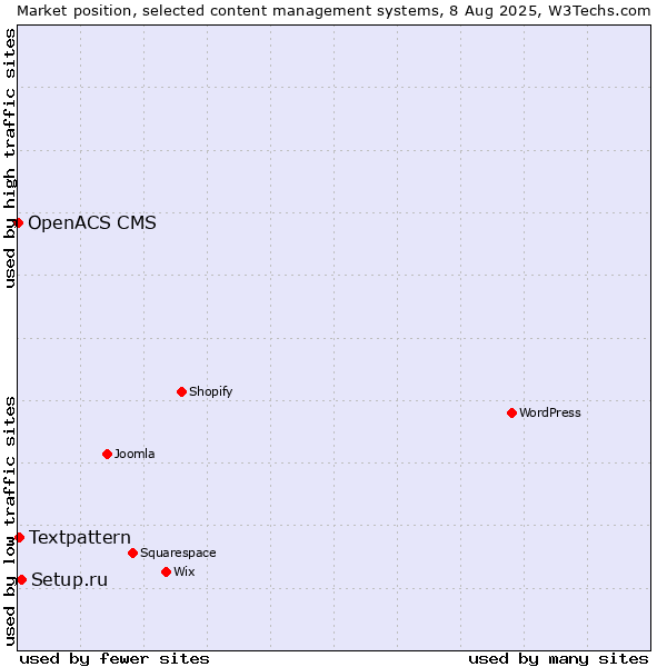 Market position of Setup.ru vs. Textpattern vs. OpenACS CMS