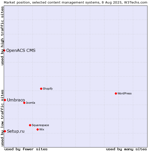 Market position of Umbraco vs. Setup.ru vs. OpenACS CMS