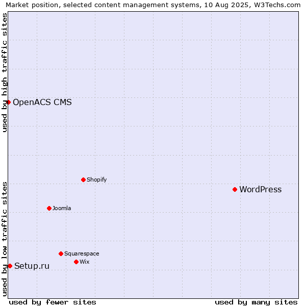 Market position of WordPress vs. Setup.ru vs. OpenACS CMS