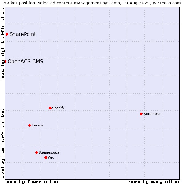 Market position of SharePoint vs. OpenACS CMS