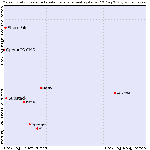 Market position of Substack vs. SharePoint vs. OpenACS CMS