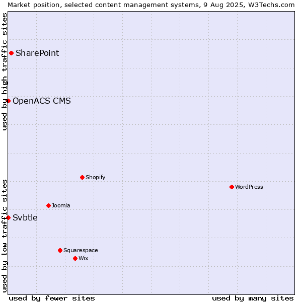 Market position of SharePoint vs. Svbtle vs. OpenACS CMS