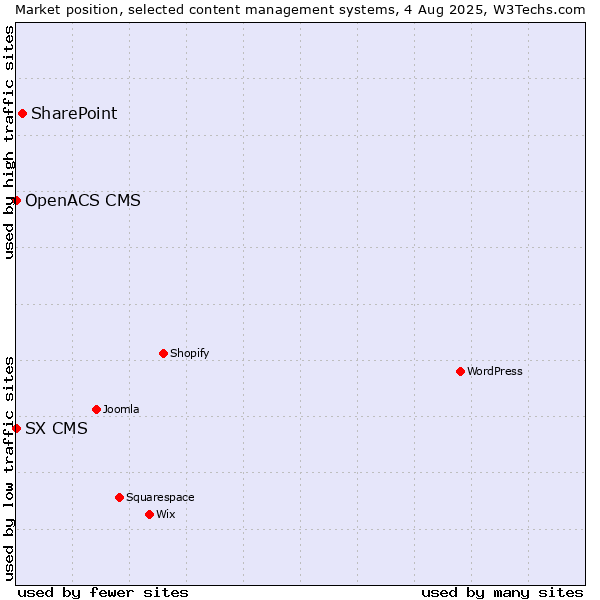 Market position of SharePoint vs. SX CMS vs. OpenACS CMS