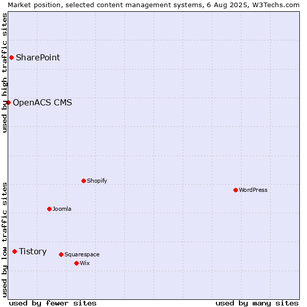 Market position of Tistory vs. SharePoint vs. OpenACS CMS