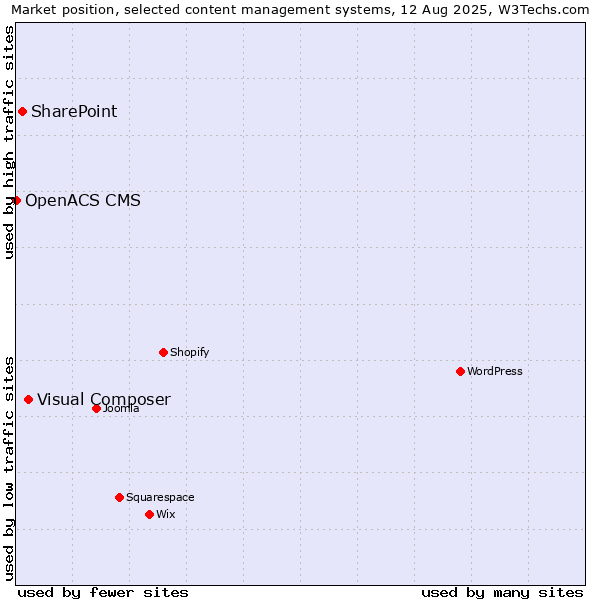 Market position of Visual Composer vs. SharePoint vs. OpenACS CMS