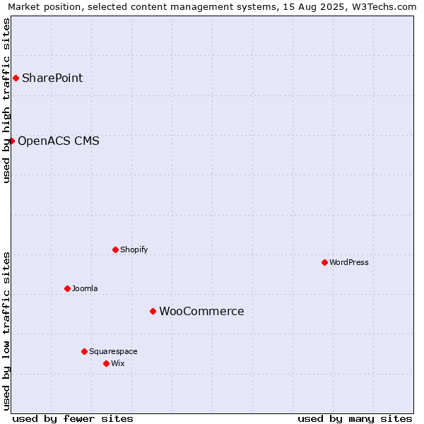 Market position of WooCommerce vs. SharePoint vs. OpenACS CMS
