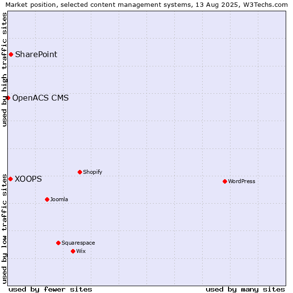 Market position of SharePoint vs. XOOPS vs. OpenACS CMS