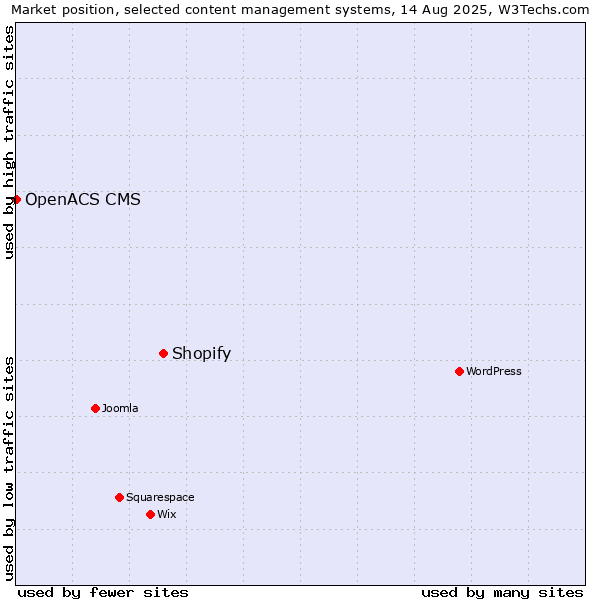 Market position of Shopify vs. OpenACS CMS