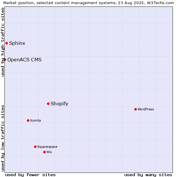 Market position of Shopify vs. Sphinx vs. OpenACS CMS