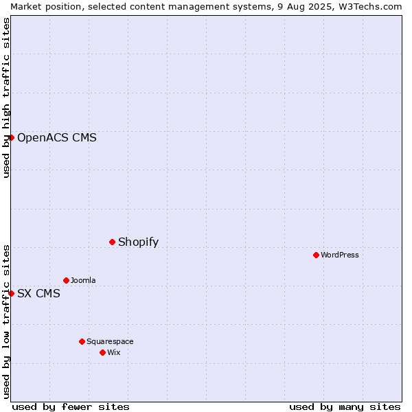 Market position of Shopify vs. SX CMS vs. OpenACS CMS