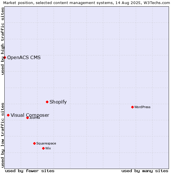 Market position of Shopify vs. Visual Composer vs. OpenACS CMS