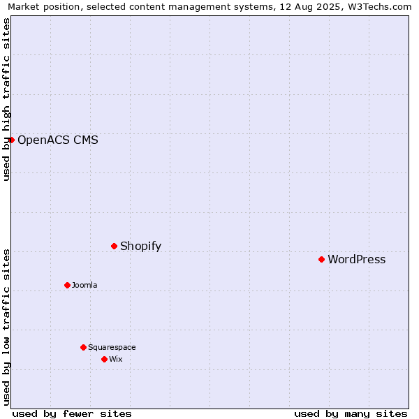 Market position of WordPress vs. Shopify vs. OpenACS CMS