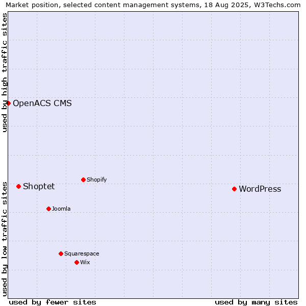 Market position of WordPress vs. Shoptet vs. OpenACS CMS