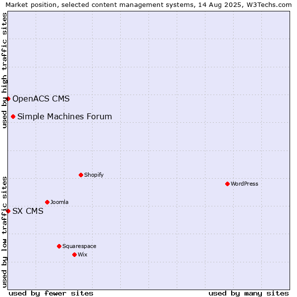 Market position of Simple Machines Forum vs. SX CMS vs. OpenACS CMS
