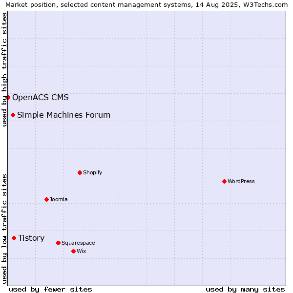 Market position of Tistory vs. Simple Machines Forum vs. OpenACS CMS