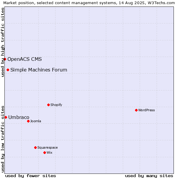 Market position of Simple Machines Forum vs. Umbraco vs. OpenACS CMS