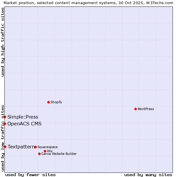 Market position of Textpattern vs. Simple:Press vs. OpenACS CMS