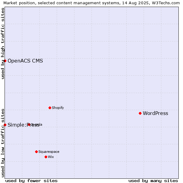 Market position of WordPress vs. Simple:Press vs. OpenACS CMS
