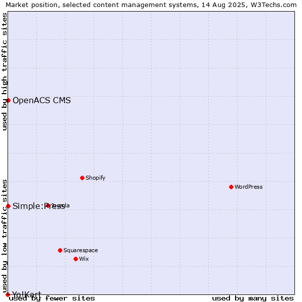 Market position of Simple:Press vs. OpenACS CMS vs. Yo!Kart