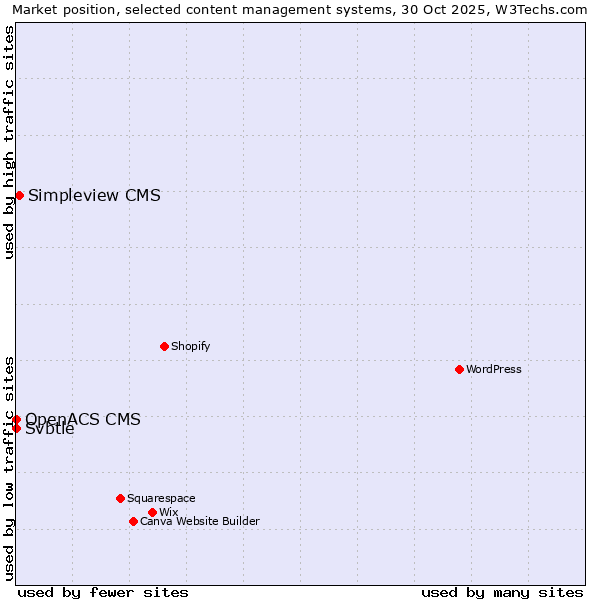 Market position of Simpleview CMS vs. Svbtle vs. OpenACS CMS