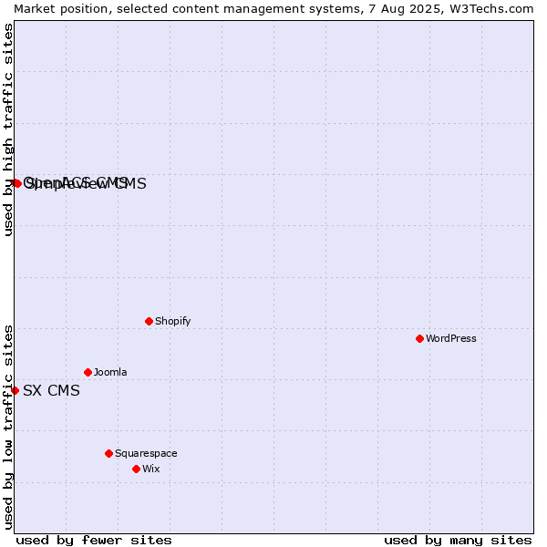 Market position of Simpleview CMS vs. SX CMS vs. OpenACS CMS