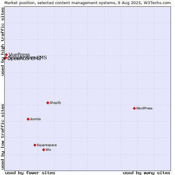 Market position of VuePress vs. Simpleview CMS vs. OpenACS CMS