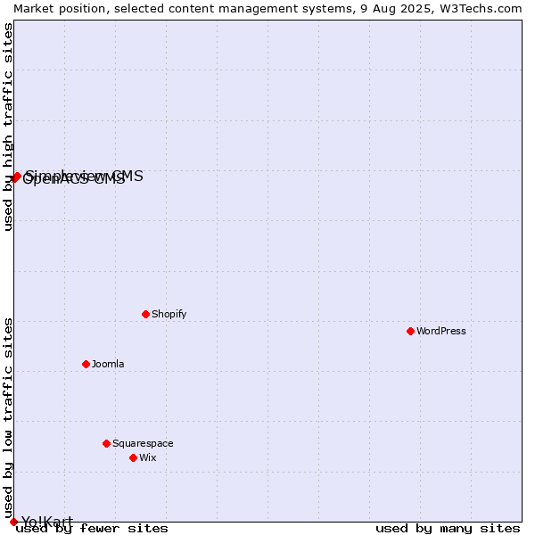 Market position of Simpleview CMS vs. OpenACS CMS vs. Yo!Kart